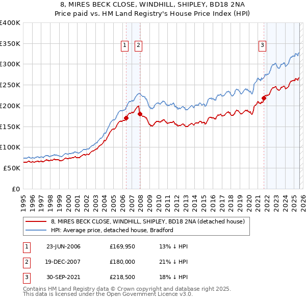 8, MIRES BECK CLOSE, WINDHILL, SHIPLEY, BD18 2NA: Price paid vs HM Land Registry's House Price Index