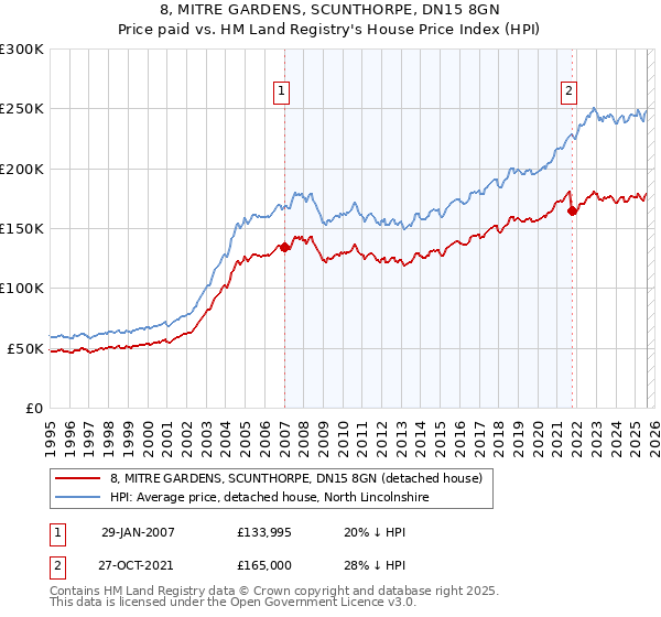 8, MITRE GARDENS, SCUNTHORPE, DN15 8GN: Price paid vs HM Land Registry's House Price Index