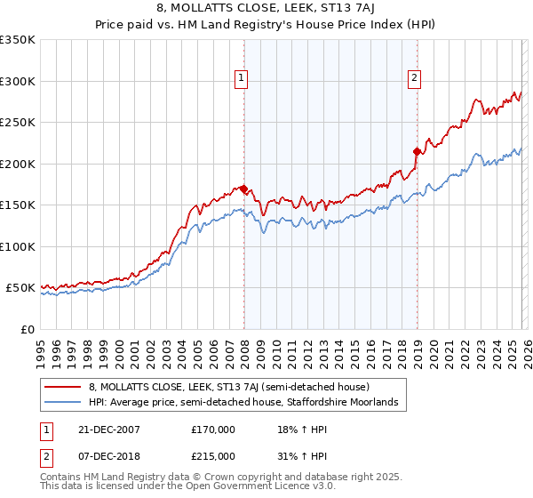 8, MOLLATTS CLOSE, LEEK, ST13 7AJ: Price paid vs HM Land Registry's House Price Index