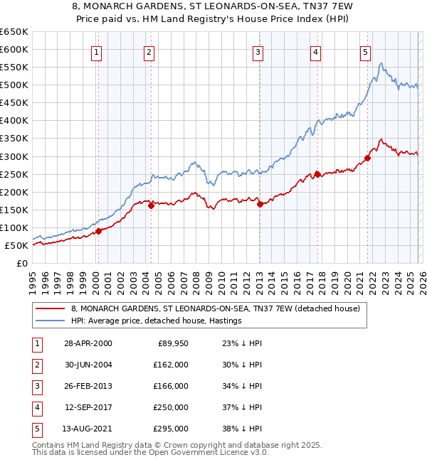 8, MONARCH GARDENS, ST LEONARDS-ON-SEA, TN37 7EW: Price paid vs HM Land Registry's House Price Index