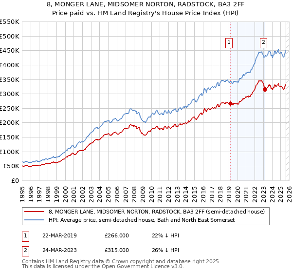 8, MONGER LANE, MIDSOMER NORTON, RADSTOCK, BA3 2FF: Price paid vs HM Land Registry's House Price Index