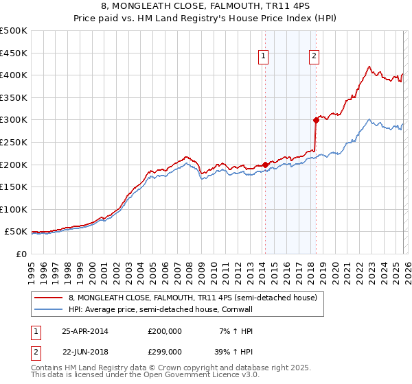 8, MONGLEATH CLOSE, FALMOUTH, TR11 4PS: Price paid vs HM Land Registry's House Price Index