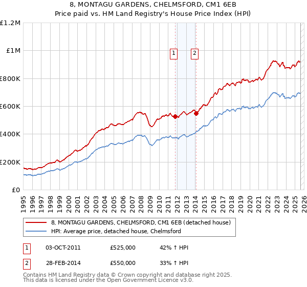 8, MONTAGU GARDENS, CHELMSFORD, CM1 6EB: Price paid vs HM Land Registry's House Price Index