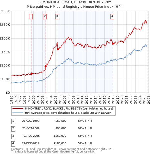 8, MONTREAL ROAD, BLACKBURN, BB2 7BY: Price paid vs HM Land Registry's House Price Index
