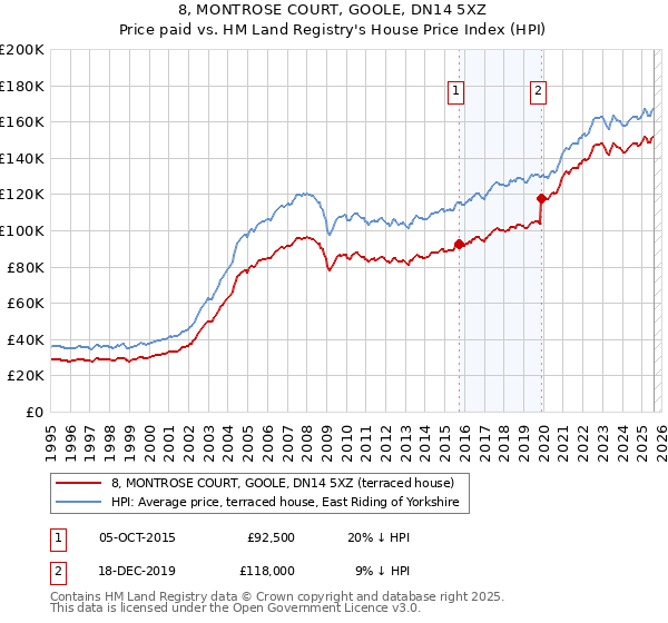 8, MONTROSE COURT, GOOLE, DN14 5XZ: Price paid vs HM Land Registry's House Price Index
