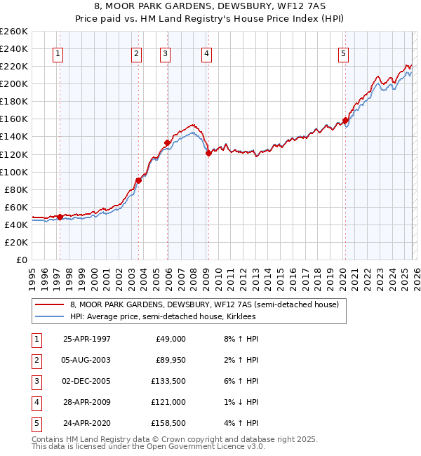 8, MOOR PARK GARDENS, DEWSBURY, WF12 7AS: Price paid vs HM Land Registry's House Price Index