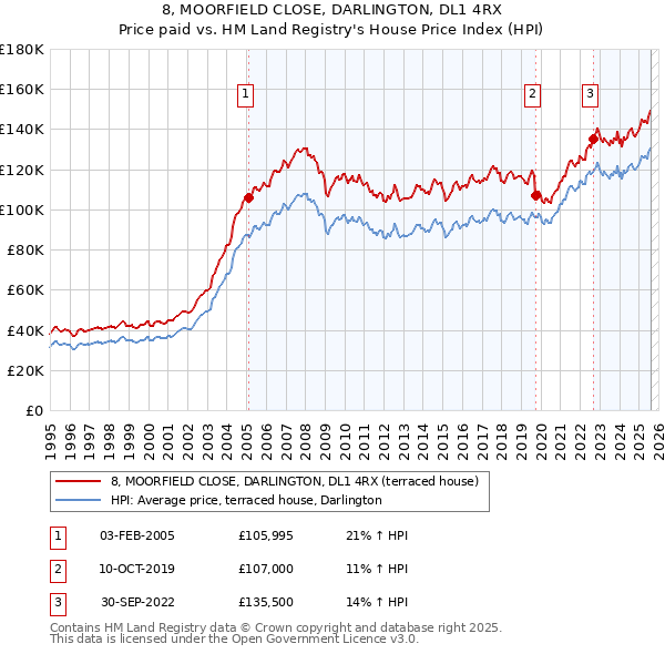 8, MOORFIELD CLOSE, DARLINGTON, DL1 4RX: Price paid vs HM Land Registry's House Price Index