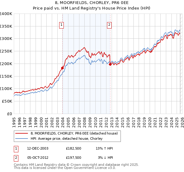 8, MOORFIELDS, CHORLEY, PR6 0EE: Price paid vs HM Land Registry's House Price Index