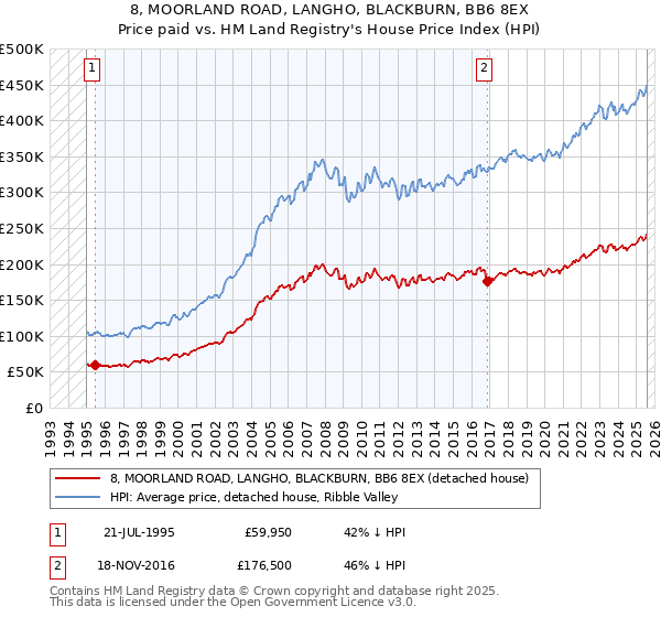 8, MOORLAND ROAD, LANGHO, BLACKBURN, BB6 8EX: Price paid vs HM Land Registry's House Price Index