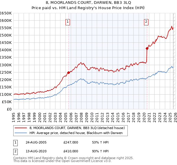 8, MOORLANDS COURT, DARWEN, BB3 3LQ: Price paid vs HM Land Registry's House Price Index