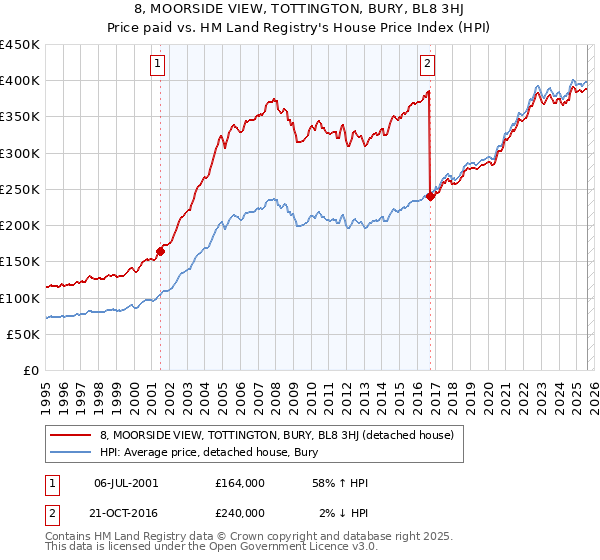 8, MOORSIDE VIEW, TOTTINGTON, BURY, BL8 3HJ: Price paid vs HM Land Registry's House Price Index