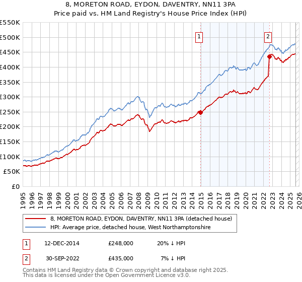 8, MORETON ROAD, EYDON, DAVENTRY, NN11 3PA: Price paid vs HM Land Registry's House Price Index