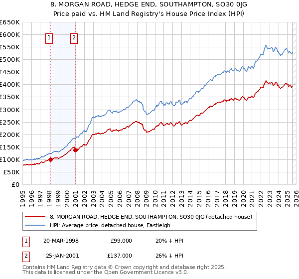 8, MORGAN ROAD, HEDGE END, SOUTHAMPTON, SO30 0JG: Price paid vs HM Land Registry's House Price Index