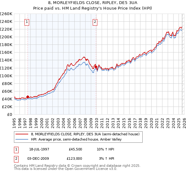 8, MORLEYFIELDS CLOSE, RIPLEY, DE5 3UA: Price paid vs HM Land Registry's House Price Index