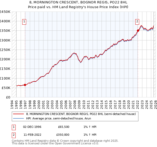 8, MORNINGTON CRESCENT, BOGNOR REGIS, PO22 8HL: Price paid vs HM Land Registry's House Price Index