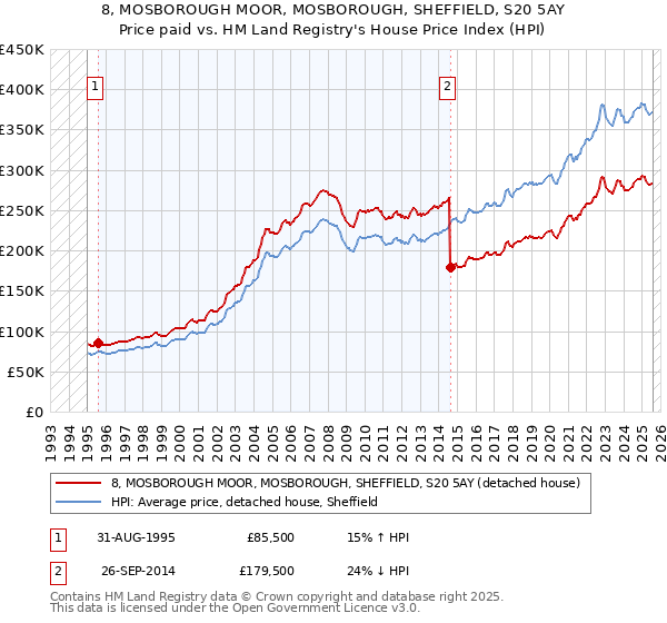 8, MOSBOROUGH MOOR, MOSBOROUGH, SHEFFIELD, S20 5AY: Price paid vs HM Land Registry's House Price Index