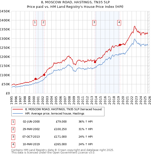 8, MOSCOW ROAD, HASTINGS, TN35 5LP: Price paid vs HM Land Registry's House Price Index