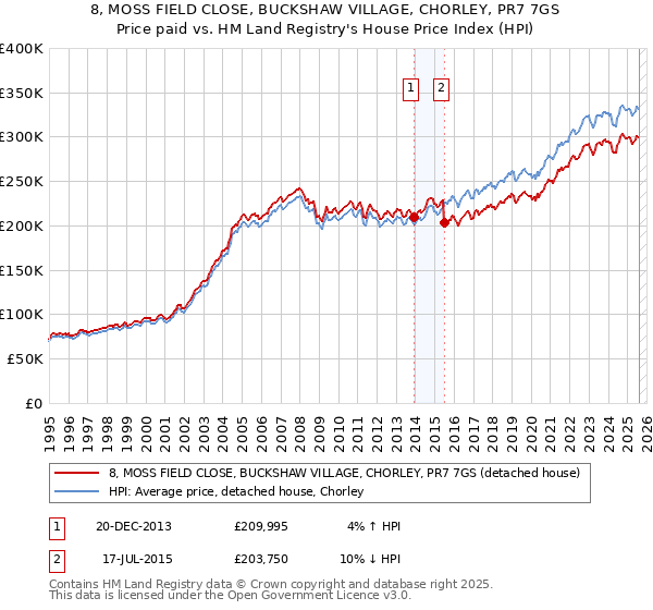 8, MOSS FIELD CLOSE, BUCKSHAW VILLAGE, CHORLEY, PR7 7GS: Price paid vs HM Land Registry's House Price Index