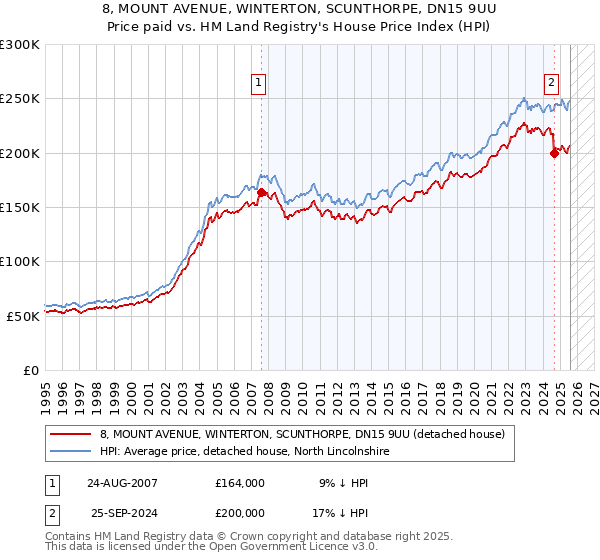 8, MOUNT AVENUE, WINTERTON, SCUNTHORPE, DN15 9UU: Price paid vs HM Land Registry's House Price Index