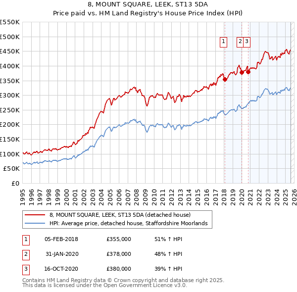 8, MOUNT SQUARE, LEEK, ST13 5DA: Price paid vs HM Land Registry's House Price Index