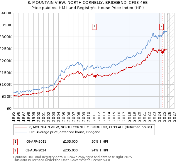 8, MOUNTAIN VIEW, NORTH CORNELLY, BRIDGEND, CF33 4EE: Price paid vs HM Land Registry's House Price Index