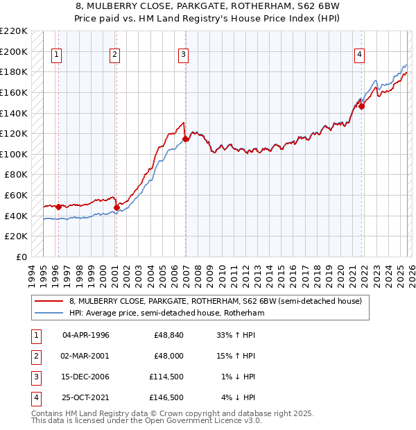 8, MULBERRY CLOSE, PARKGATE, ROTHERHAM, S62 6BW: Price paid vs HM Land Registry's House Price Index