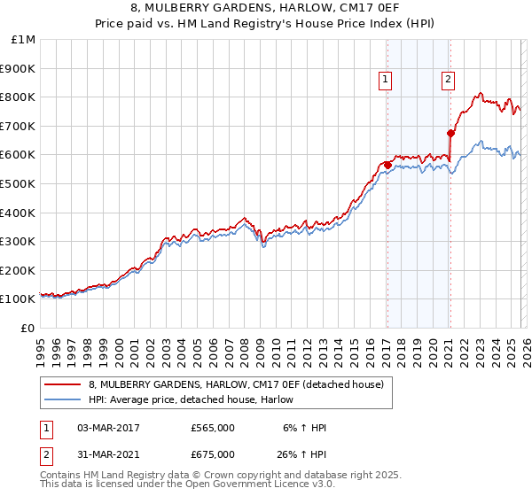 8, MULBERRY GARDENS, HARLOW, CM17 0EF: Price paid vs HM Land Registry's House Price Index