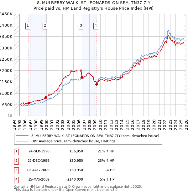 8, MULBERRY WALK, ST LEONARDS-ON-SEA, TN37 7LY: Price paid vs HM Land Registry's House Price Index