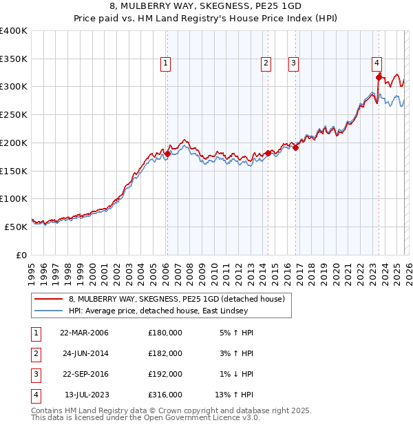 8, MULBERRY WAY, SKEGNESS, PE25 1GD: Price paid vs HM Land Registry's House Price Index