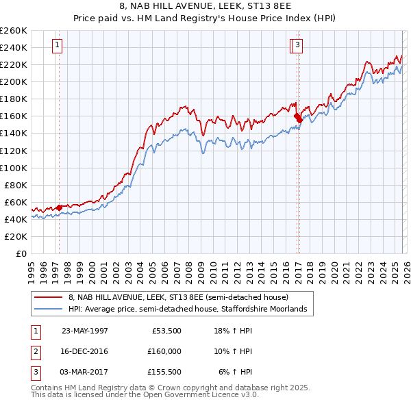 8, NAB HILL AVENUE, LEEK, ST13 8EE: Price paid vs HM Land Registry's House Price Index