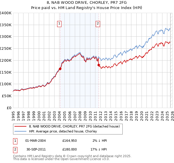 8, NAB WOOD DRIVE, CHORLEY, PR7 2FG: Price paid vs HM Land Registry's House Price Index