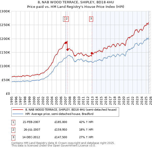 8, NAB WOOD TERRACE, SHIPLEY, BD18 4HU: Price paid vs HM Land Registry's House Price Index
