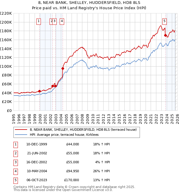 8, NEAR BANK, SHELLEY, HUDDERSFIELD, HD8 8LS: Price paid vs HM Land Registry's House Price Index