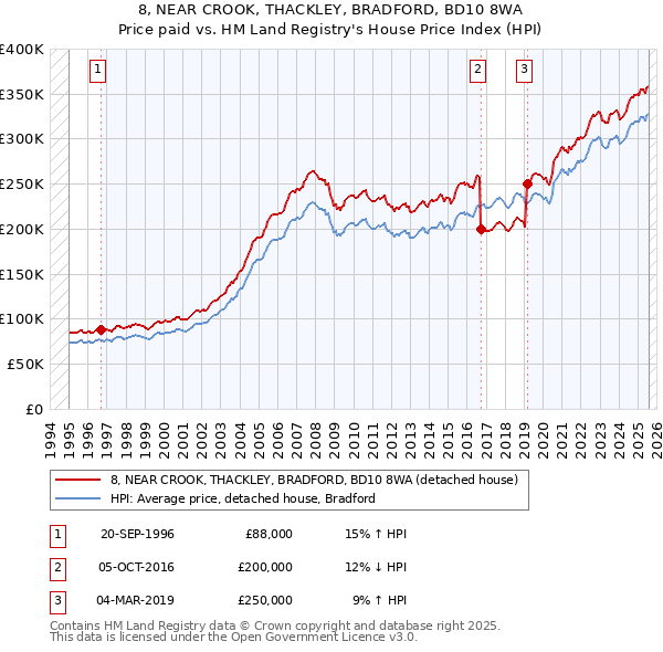 8, NEAR CROOK, THACKLEY, BRADFORD, BD10 8WA: Price paid vs HM Land Registry's House Price Index