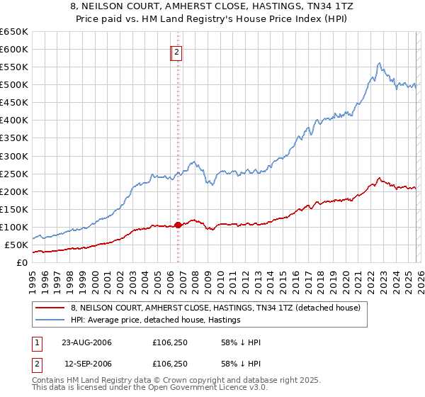 8, NEILSON COURT, AMHERST CLOSE, HASTINGS, TN34 1TZ: Price paid vs HM Land Registry's House Price Index
