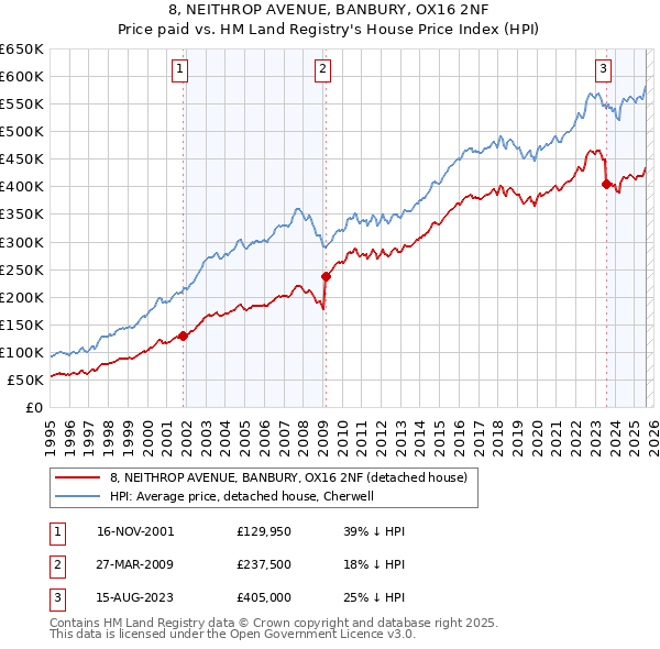 8, NEITHROP AVENUE, BANBURY, OX16 2NF: Price paid vs HM Land Registry's House Price Index