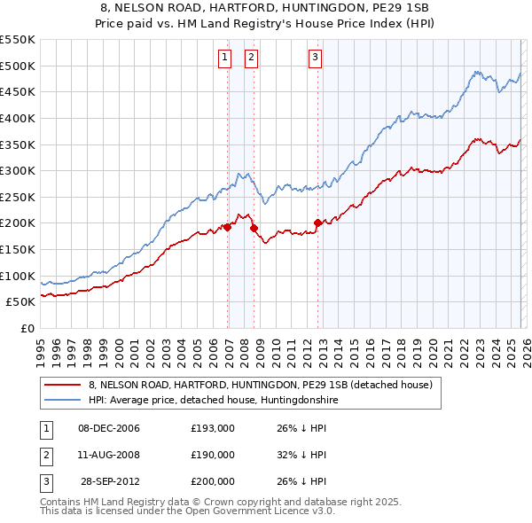 8, NELSON ROAD, HARTFORD, HUNTINGDON, PE29 1SB: Price paid vs HM Land Registry's House Price Index