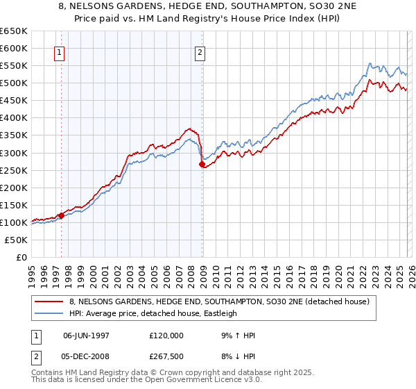 8, NELSONS GARDENS, HEDGE END, SOUTHAMPTON, SO30 2NE: Price paid vs HM Land Registry's House Price Index