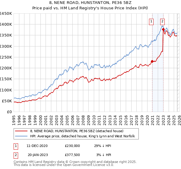 8, NENE ROAD, HUNSTANTON, PE36 5BZ: Price paid vs HM Land Registry's House Price Index