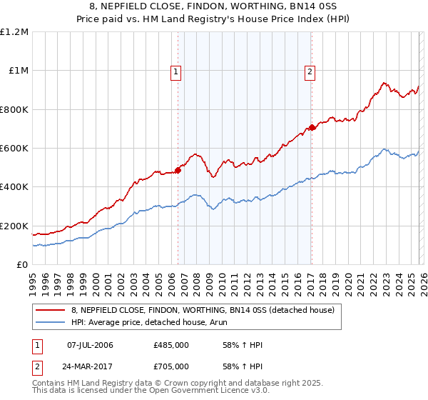 8, NEPFIELD CLOSE, FINDON, WORTHING, BN14 0SS: Price paid vs HM Land Registry's House Price Index
