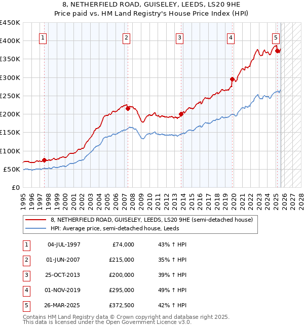 8, NETHERFIELD ROAD, GUISELEY, LEEDS, LS20 9HE: Price paid vs HM Land Registry's House Price Index