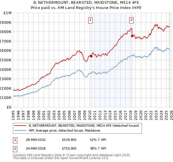 8, NETHERMOUNT, BEARSTED, MAIDSTONE, ME14 4FE: Price paid vs HM Land Registry's House Price Index