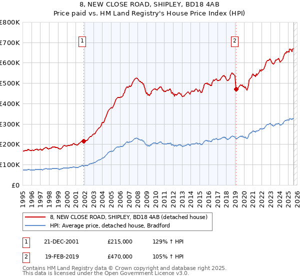 8, NEW CLOSE ROAD, SHIPLEY, BD18 4AB: Price paid vs HM Land Registry's House Price Index