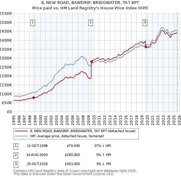 8, NEW ROAD, BAWDRIP, BRIDGWATER, TA7 8PT: Price paid vs HM Land Registry's House Price Index