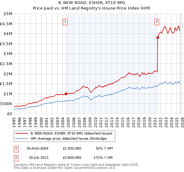 8, NEW ROAD, ESHER, KT10 9PG: Price paid vs HM Land Registry's House Price Index