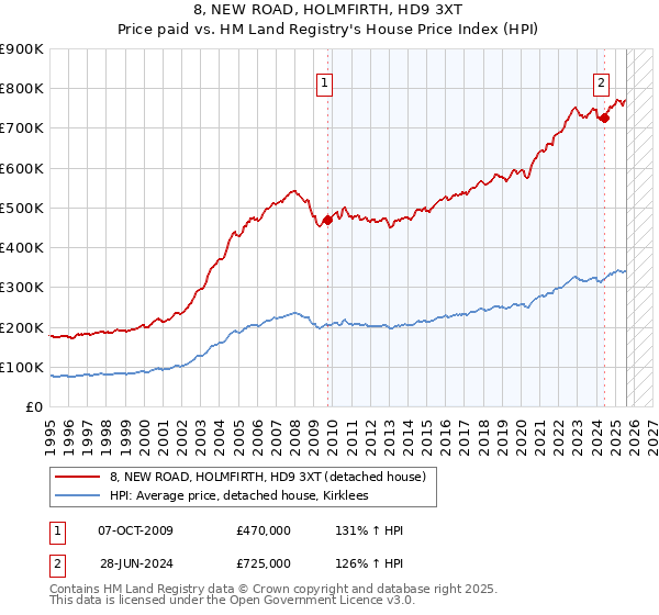 8, NEW ROAD, HOLMFIRTH, HD9 3XT: Price paid vs HM Land Registry's House Price Index