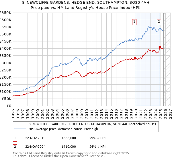 8, NEWCLIFFE GARDENS, HEDGE END, SOUTHAMPTON, SO30 4AH: Price paid vs HM Land Registry's House Price Index