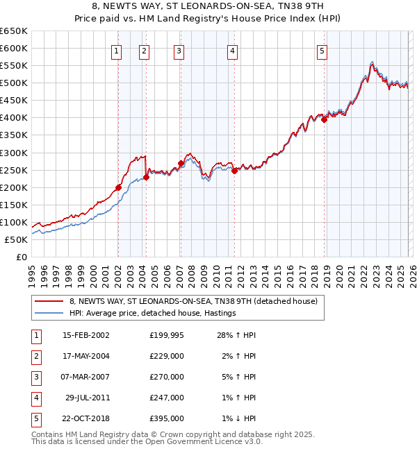 8, NEWTS WAY, ST LEONARDS-ON-SEA, TN38 9TH: Price paid vs HM Land Registry's House Price Index