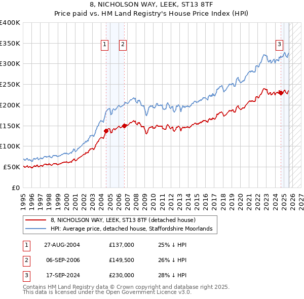8, NICHOLSON WAY, LEEK, ST13 8TF: Price paid vs HM Land Registry's House Price Index