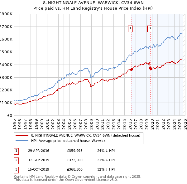8, NIGHTINGALE AVENUE, WARWICK, CV34 6WN: Price paid vs HM Land Registry's House Price Index